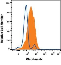 Human PDGF R alpha (Research Grade Olaratumab Biosimilar) Antibody, R D