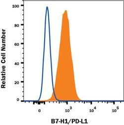 Human PD-L1/B7-H1 APC-conjugated Antibody, R D Systems:Antibodies:Primary