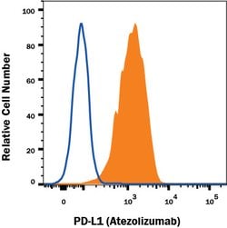 Human PD-L1/B7-H1 (Research Grade Atezolizumab Biosimilar) Antibody, R