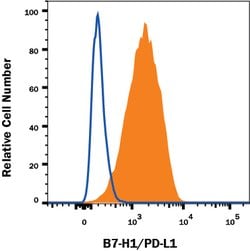 Human PD-L1 Antibody, R D Systems 100ug; Unlabeled:Antibodies, Monoclonal