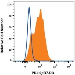 Mouse PD-L2/B7-DC Antibody, R D Systems 100ug; Unlabeled:Antibodies, Monoclonal