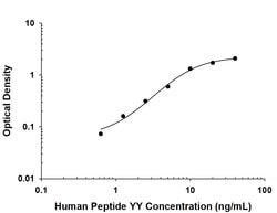 Human Peptide YY Antibody, R D Systems 25 &mu;g; Unconjugated:Antibodies,