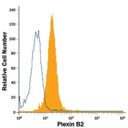 Mouse Plexin B2 Alexa Fluor 488-conjugated Antibody, R D Systems 100 &mu;g;