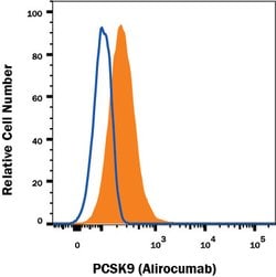 Human Proprotein Convertase 9/PCSK9 (Research Grade Alirocumab Biosimilar)