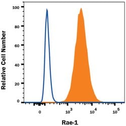 Mouse Rae-1 alpha/beta/gamma Alexa Fluor 488-conjugated Antibody, R D Systems