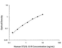 Human ST2/IL-33R Antibody, R D Systems 25 &mu;g | Buy Online | R&D Systems | Fisher Scientific