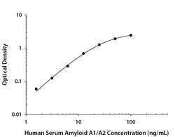 Human Serum Amyloid A1/A2 Antibody, R D Systems 25ug; Unlabeled:Antibodies,