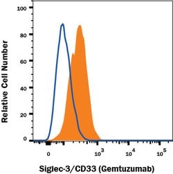 Human Siglec-3/CD33 (Research Grade Gemtuzumab Biosimilar) Antibody, R