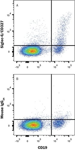 Human Siglec-6/CD327 Antibody, R D Systems 100&mu;g:Antibodies, Monoclonal