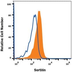 Human Sortilin Antibody, R D Systems 25&mu;g; Unlabeled:Antibodies, Polyclonal