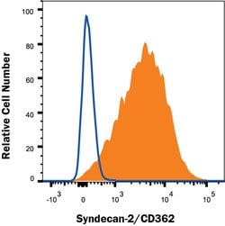Human Syndecan-2/CD362 APC-conjugated Antibody, R D Systems 100 Tests;