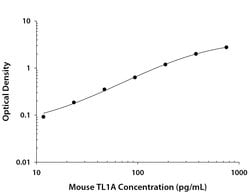 Mouse TL1A/TNFSF15 Antibody, R D Systems:Antibodies:Primary Antibodies