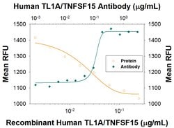 Human TL1A/TNFSF15 Antibody, R D Systems 25&mu;g; Unlabeled:Antibodies,