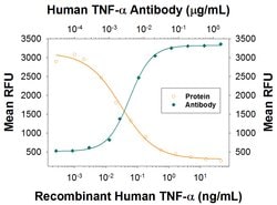 Human TNF-alpha Antibody, R D Systems 100 &mu;g; Unconjugated:Antibodies,