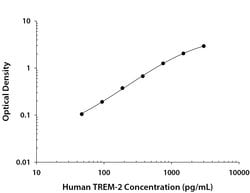 Human TREM2 Antibody, R D Systems:Antibodies:Primary Antibodies