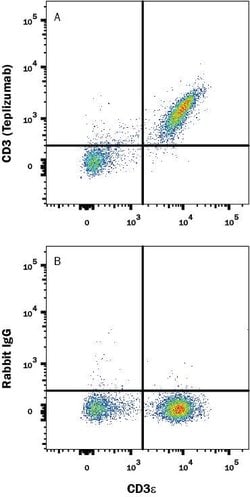 Anti- Teplizumab (Anti-Idiotype) Antibody, R D Systems 25 &mu;g | Buy Online | R&D Systems | Fisher Scientific