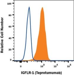 Anti- Teprotumumab (Anti-Idiotype) Antibody, R D Systems:Antibodies:Primary