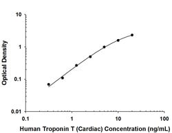Human Troponin T (Cardiac) Antibody, R D Systems 100 &mu;g Unconjugated:Antibodies,