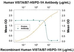 Human VISTA/B7-H5/PD-1H Antibody, R D Systems 25 &mu;g | Buy Online | R&D Systems | Fisher Scientific