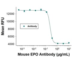 Human/Mouse/Rat Erythropoietin/EPO Antibody, R D Systems 25 &mu;g | Buy Online | R&D Systems | Fisher Scientific
