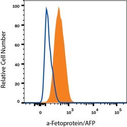 Human/Mouse alpha-Fetoprotein/AFP Alexa Fluor 405-conjugated Antibody,