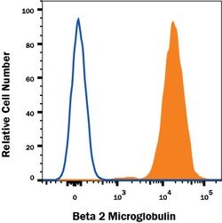 Human beta 2-Microglobulin Antibody, R D Systems:Antibodies:Primary Antibodies