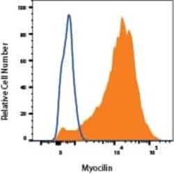 Human Myocilin APC-conjugated Antibody, R D Systems 100 Tests; APC:Antibodies,