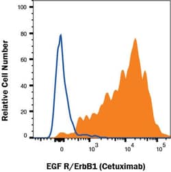 Anti- Cetuximab (Anti-Idiotype) Alexa Fluor 647-conjugated Antibody, R D Systems 100 &mu;g | Buy Online | R&D Systems | Fisher Scientific