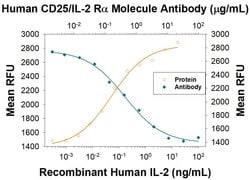Human CD25/IL-2R alpha Antibody, R D Systems 100 &mu;g; Unconjugated:Antibodies,