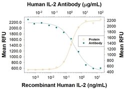 Human IL-2 Antibody, R D Systems 100 &mu;g; Unconjugated:Anticuerpos
