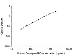 Human Granzyme B Antibody, R D Systems 100 &mu;g | Buy Online | R&D Systems | Fisher Scientific
