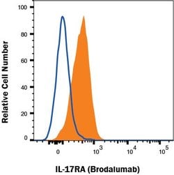 Human IL-17RA/IL-17R (Research Grade Brodalumab Biosimilar) Antibody, R