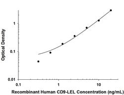Human CD9 Antibody, R D Systems 100 &mu;g; Unconjugated:Antibodies, Monoclonal