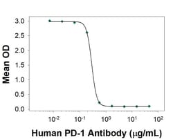 Human PD-1 Antibody, R D Systems:Antibodies:Primary Antibodies