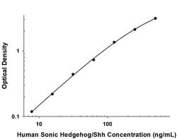 Human Sonic Hedgehog/Shh Antibody, R D Systems 25 &mu;g; Unconjugated:Antibodies,