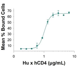 Human CD4 Antibody, Novus Biologicals 25 &mu;g; Unconjugated:Antibodies,