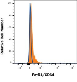 Human Fc gamma RI/CD64 Antibody, R D Systems:Antibodies:Primary Antibodies