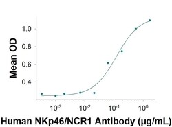 Human NKp46/NCR1 Antibody, R D Systems 100 &mu;g; Unconjugated:Anticorps,