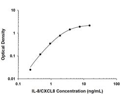 Human IL-8/CXCL8 Antibody, R D Systems 25 &mu;g; Unconjugated:Anticuerpos