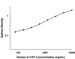 Human G-CSF Antibody, R D Systems 25 &mu;g; Unconjugated:Antibodies, Monoclonal