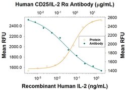 Human CD25/IL-2R alpha Antibody, R D Systems:Antibodies:Primary Antibodies