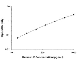 Human LIF Antibody, R D Systems 100 &mu;g; Unconjugated:Antibodies, Monoclonal