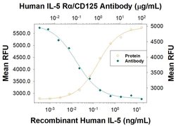 Human IL-5 R alpha/CD125 Antibody, R D Systems 100 &mu;g; Unconjugated:Antibodies,