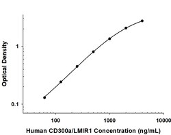 Human CD300a/LMIR1 Antibody, R D Systems:Antibodies:Primary Antibodies