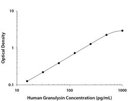 Human Granulysin Antibody, R D Systems 100 &mu;g; Unconjugated:Antibodies,