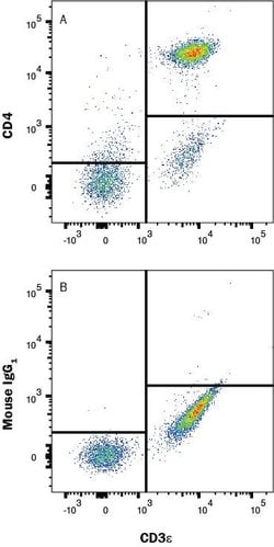 Human CD4 Antibody, R D Systems:Antibodies:Primary Antibodies
