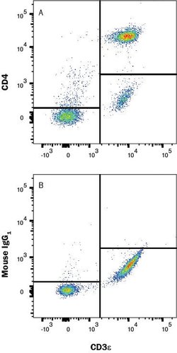 Human CD4 Antibody, R D Systems:Antibodies:Primary Antibodies