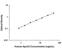 Human Apolipoprotein C-II/ApoC2 Antibody, R D Systems 100 &mu;g; Unconjugated:Antibodies,