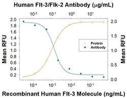 Human Flt-3/Flk-2 Antibody, R D Systems 100 &mu;g; Unconjugated:Antibodies,