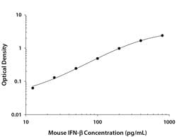 Mouse IFN-beta Antibody, R D Systems:Antibodies:Primary Antibodies